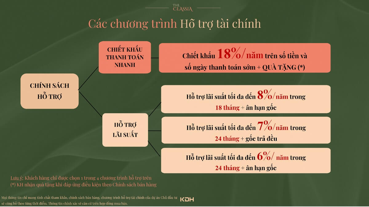 Phương thức thanh toán dự án The Classia Khang Điền quận 9